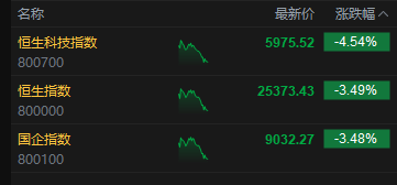 午评：港股恒指跌3.49% 科指跌4.54% 科网股、汽车股重挫 稀土板块大涨 小米跌超7%