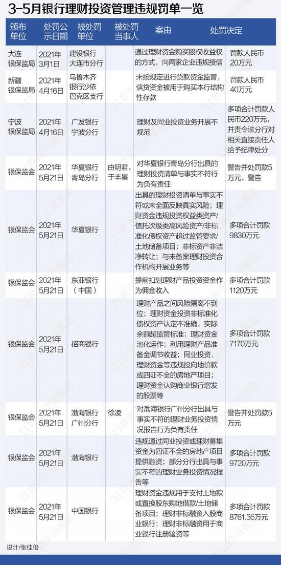 3-5月银保监会重罚理财业务违规:合计罚没3.7亿 华夏银行领最大罚单