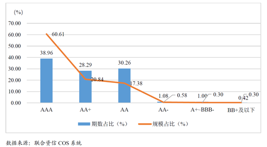 图7  截至2018年6月30日我国公募债券市场主要存量信用债级别分布