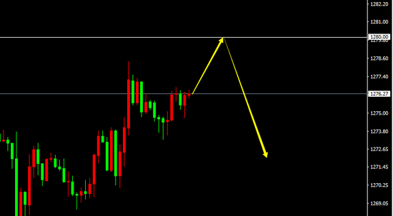 ��XAU/USD��H1��