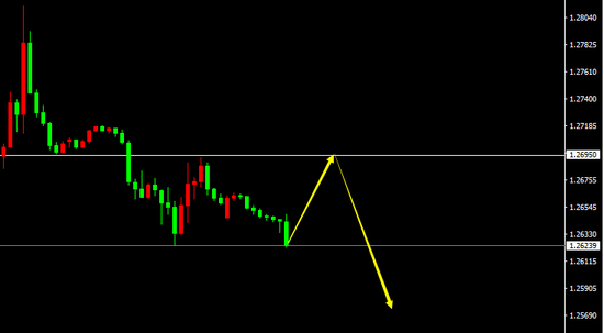 GBP/USD(H1)