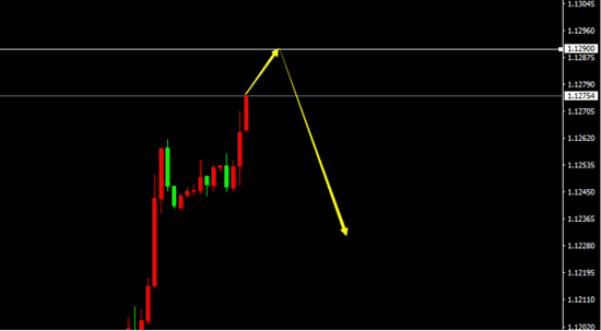 EUR/USD(H1)