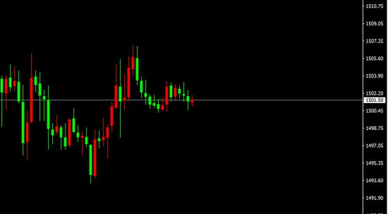 XAU/USD（H1）