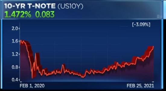 (来源:CNBC)