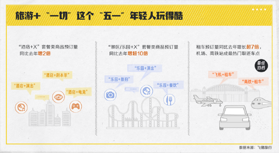 飞猪：“五一”国内游预订量较春节再翻倍 去北京、上海、杭州人的最多！
