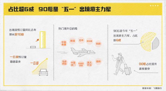 飞猪：“五一”国内游预订量较春节再翻倍 去北京、上海、杭州人的最多！