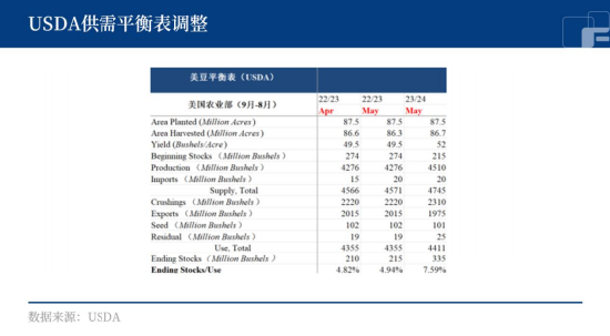 中粮期货：天气炒作渐入尾声，大豆利空渐至？