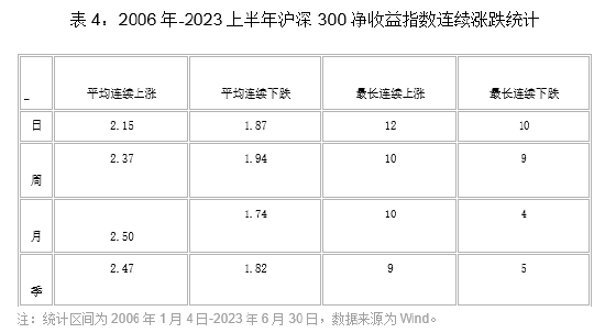 中信保诚基金投资量化π︱再讨论牛短熊长还是牛长熊短