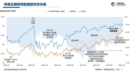 【中粮视点】宏观：商品终被通胀反噬 美债崩盘的后续影响有限