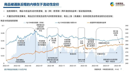 【中粮视点】宏观：商品终被通胀反噬 美债崩盘的后续影响有限