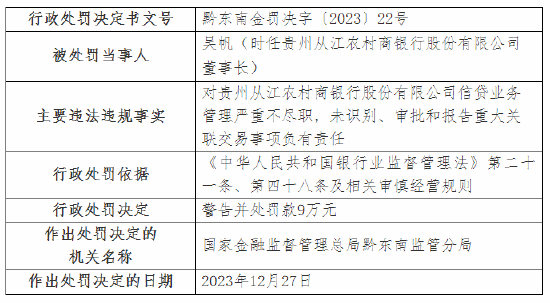 因信贷业务管理严重不尽职等 贵州从江农村商银行董事长及多名员工被罚