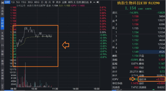 非农数据大超预期，联储却“放鸽” 美股创新药微跌不改8周连涨 纳指生物科技ETF（513290）缩量回调溢价坚挺-第3张图片-淮南编程学习网