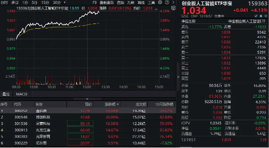 算力硬件股20CM涨停潮!创业板人工智能ETF华宝(159363)暴力上涨4%,实时涨幅、成交额、换手率领跑同类 第1张 算力硬件股20CM涨停潮!创业板人工智能ETF华宝(159363)暴力上涨4%,实时涨幅、成交额、换手率领跑同类 第1张