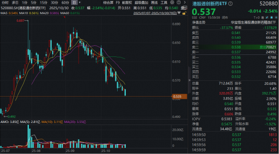 港股通创新药再调整， 520880创3个月新低，跌到位了吗？2025国谈开启，首推商保创新药目录