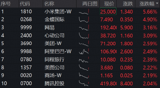阿里最新业绩指引释放积极信号,港股互联网ETF华宝(513770)标的指数涨超2%!反弹号角吹响?