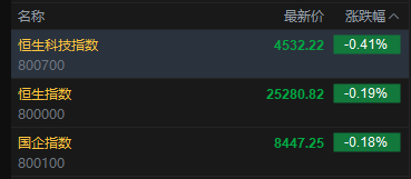快讯：恒指低开0.19% 科指跌0.41% 科网股低迷 黄金股普跌