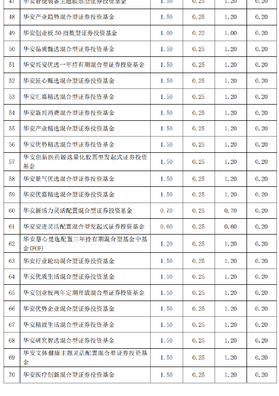华安基金旗下83只基金下调费率