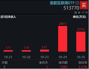 强业绩预期提振，哔哩哔哩涨逾5%，港股互联网ETF（513770）涨超1%，结构市关注盈利！  第10张