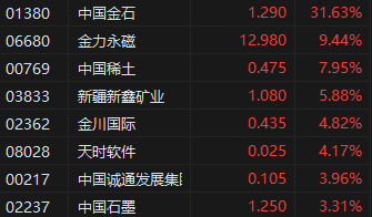 午评：恒指跌1.38% 恒生科指跌1.45%有色金属股继续活跃