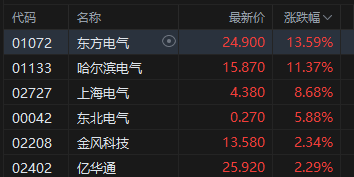 收评:港股恒指涨1.75% 科指涨1.87% 科网股、黄金股普涨 大金融股午后走强 中国银河涨超6%