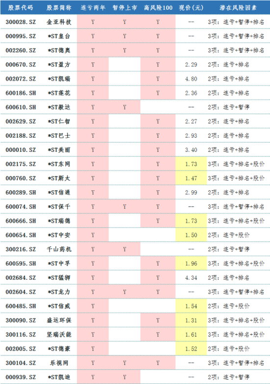 表-3 高退市风险上市公司名单及潜在退市风险因素