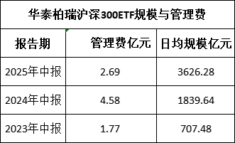 绩效新规|华泰柏瑞基金连续3年给华泰证券分红超1亿，过度依赖国家队，47%的规模靠中央汇金，高额分红难持续