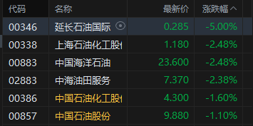 港股午评：恒指跌1.25% 科指跌1.61% 科网股低迷 石油股承压 商业航天板块逆势上涨