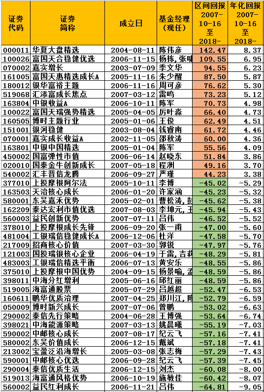 2007-10-16至2018-10-16偏股混基涨跌幅榜