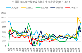 方正中期：增产预期来施压 花生期价呈现大幅走低