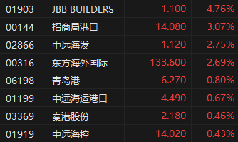 午评:港股恒指跌0.25% 科指跌0.62% 黄金股集体走低 第5张 午评:港股恒指跌0.25% 科指跌0.62% 黄金股集体走低 第5张