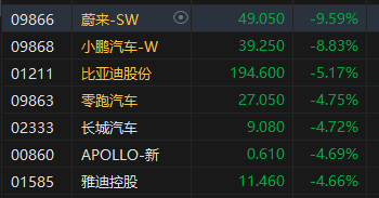 午评：恒指大跌2.81% 科指跌3.87%汽车股重挫