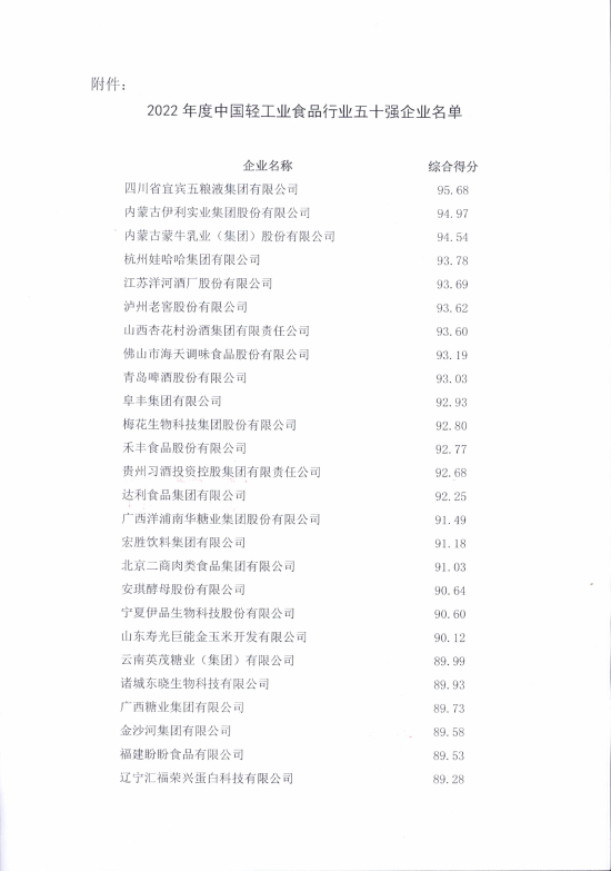 中国轻工业食品行业五十强企业名单发布:五粮液、伊利、蒙牛、娃哈哈、洋河进入前五