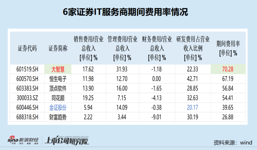 大智慧期间费用率最高超70% 研发费用降幅最大 与湘财股份合并将摊薄每股收益|证券IT半年报