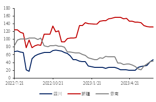  数据来源：百川盈孚、金瑞期货