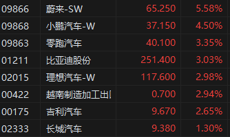 午评：港股恒指涨1.3% 科指涨2.4%东方甄选涨超11%