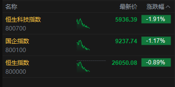 湖南在线:咖回收-午评:港股恒指跌0.89% 科指跌1.91% 科网股普跌 半导体板块走弱 创新药概念逆市上涨