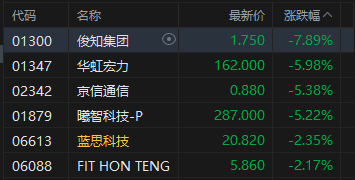 港股午评：恒指跌0.47% 科指跌1.42% 科网股、芯片股普跌 石油股逆势上涨 百度跌超8%
