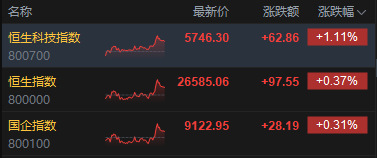 收评：港股恒指涨0.37% 科指涨1.11% 黄金股普涨 半导体板块强势 赤峰黄金涨超9%