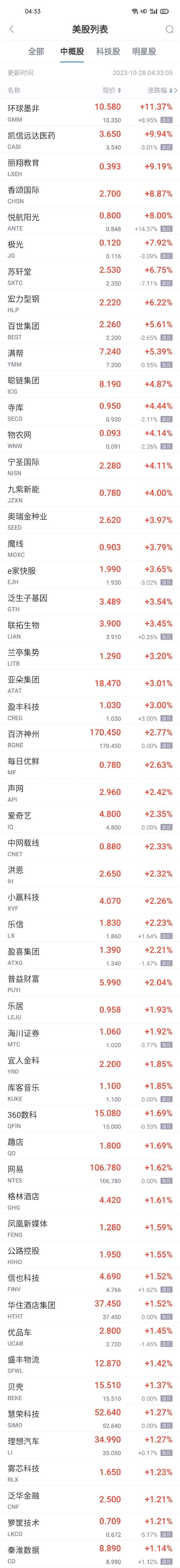 周五热门中概股涨跌不一 满帮涨超5% 爱奇艺涨超2% 能链智电跌超11%