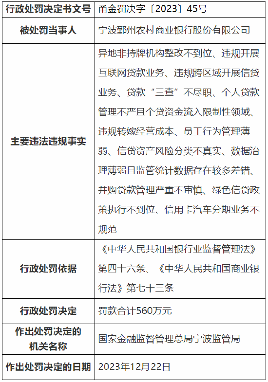 存在违规开展互联网贷款业务等违法行为 宁波鄞州农商行被罚560万元