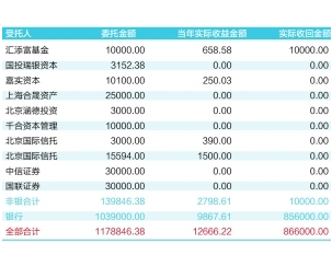 清华教育基金会2017年委托理财情况（单位：万元）