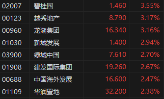 收评:南下资金全天净卖出港股138亿港元 恒指收跌0.13%内房股逆势活跃