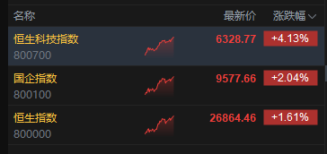 港股午后持续冲高，科指大涨超4%，百度涨近20%