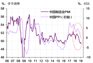 图表 2． 2018年，我国制造业PMI已经下滑到收缩区间，PPI也回落至通缩边缘 资料来源：Wind