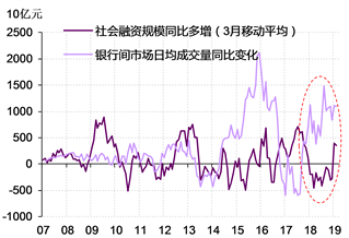 图表 1． 2018年，我国银行间市场流动性大幅堆积，但社会融资规模却持续同比少增 资料来源：Wind