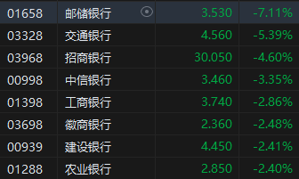 净息差收缩、利润增速下滑 银行股全线下挫邮储银行跌超7%