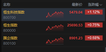 收评：港股恒指涨0.75% 科指跌1.12% 科网股活跃 生物医药股走强