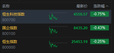港股午评：恒指跌0.25% 科指跌0.75% 黄金股、汽车股普跌  PCB概念股逆势活跃 小鹏跌超9%