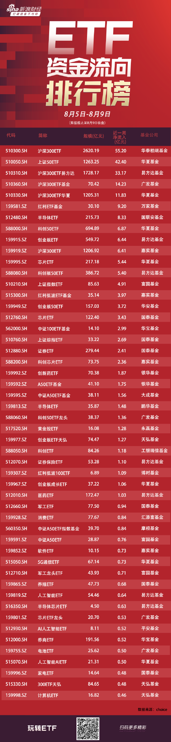 ETF资金流向:8月5日-8月9日华泰柏瑞沪深300ETF获净申购55亿元 华夏上证50ETF获净申购42亿元(附图)