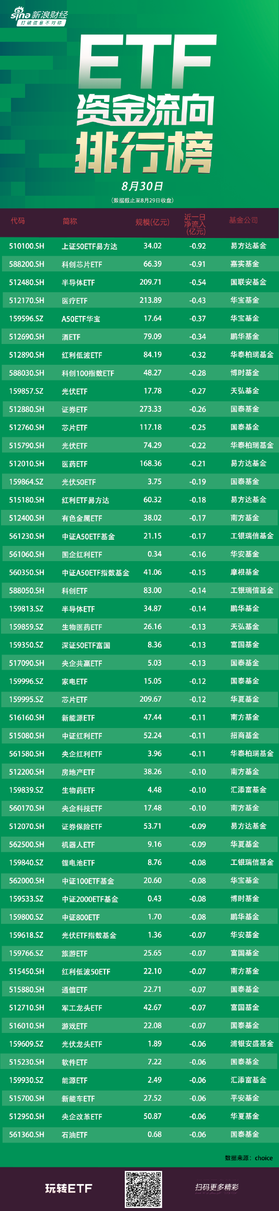 ETF资金流向：8月29日易方达上证50ETF获净赎回0.92亿元 嘉实科创芯片ETF获净赎回0.91亿元（附图）